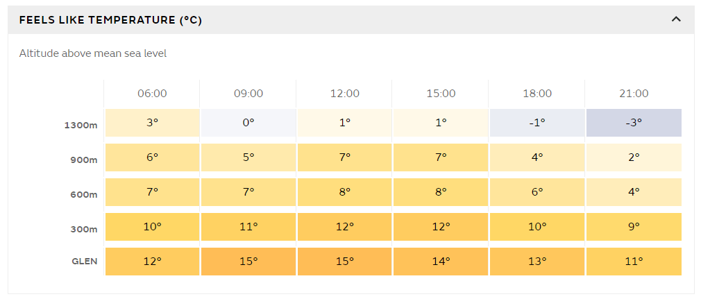 Temperature - feels like values.